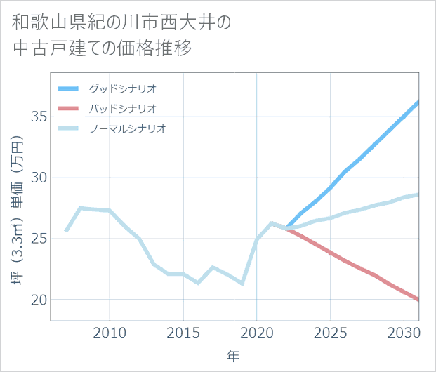 和歌山県紀の川市西大井の中古戸建て価格推移