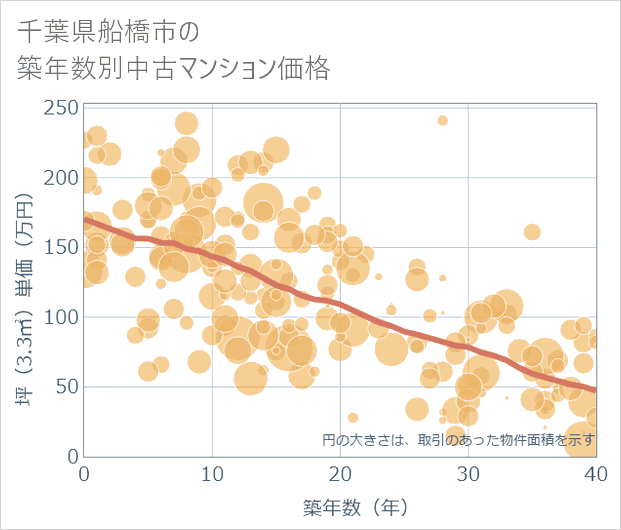 千葉県船橋市の築年数別の中古マンション坪単価
