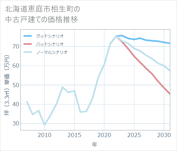 北海道恵庭市相生町の中古戸建て価格推移