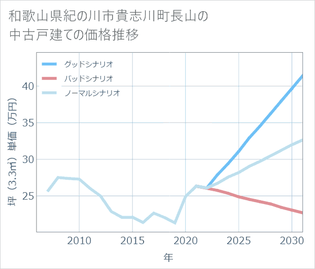 和歌山県紀の川市貴志川町長山の中古戸建て価格推移