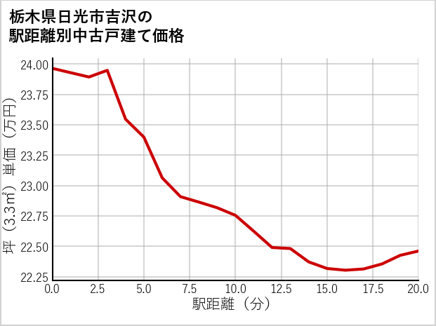 栃木県日光市吉沢の徒歩距離別の中古戸建て坪単価
