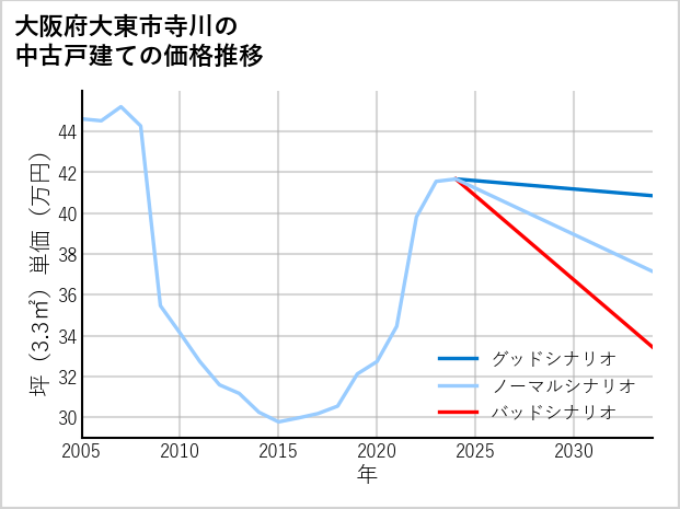 大阪府大東市寺川の中古戸建て価格推移