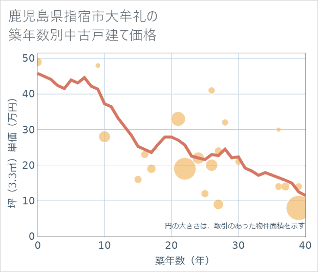 鹿児島県指宿市大牟礼の築年数別の中古戸建て坪単価