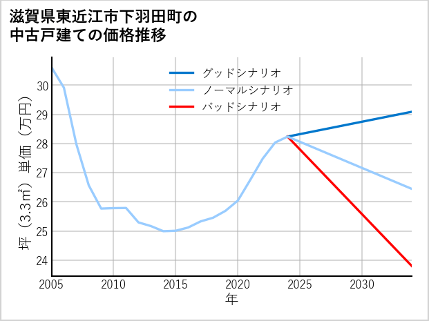 滋賀県東近江市下羽田町の中古戸建て価格推移