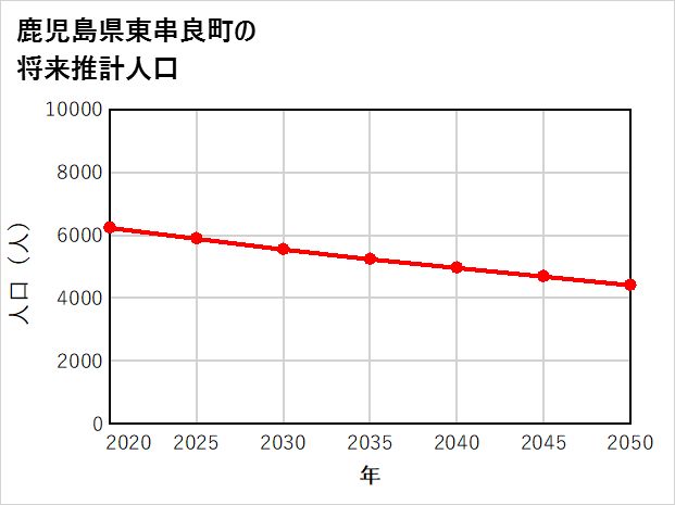東串良町の将来推計人口