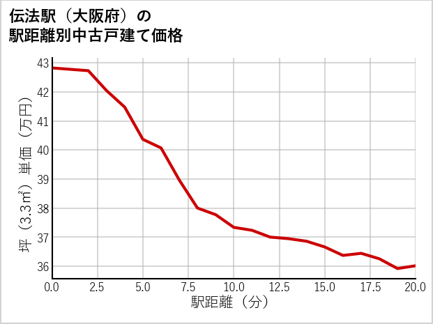 伝法駅（大阪府）の徒歩距離別の中古戸建て坪単価