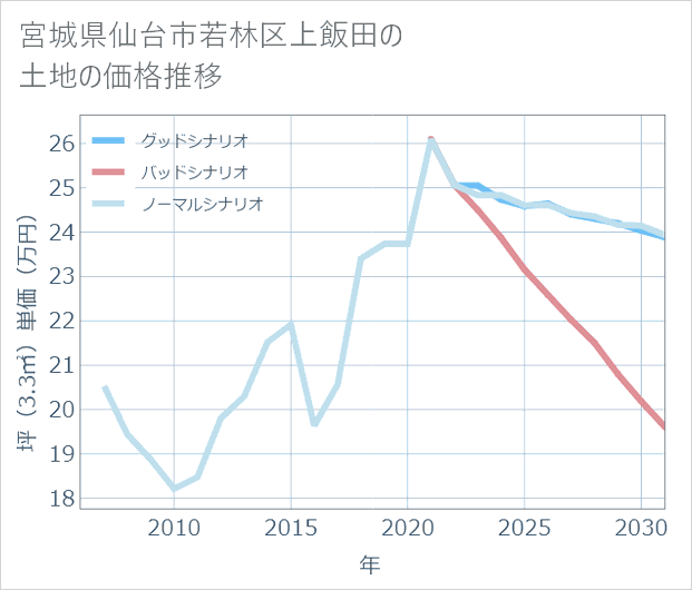 宮城県仙台市若林区上飯田の土地価格推移