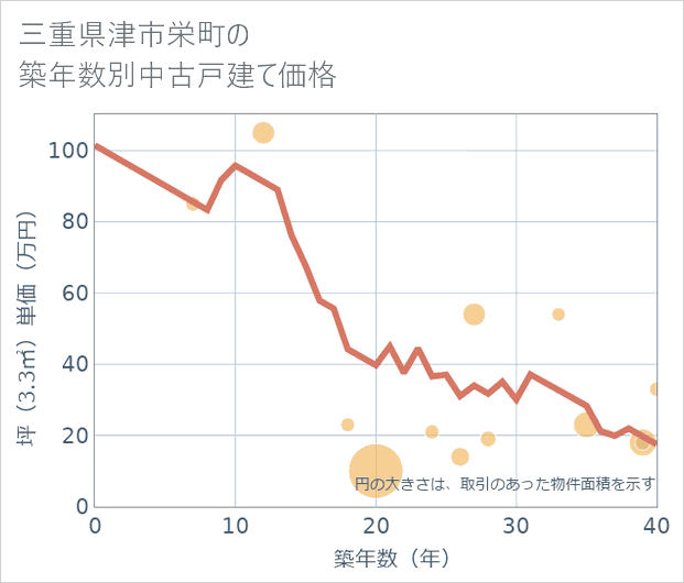 三重県津市栄町の築年数別の中古戸建て坪単価