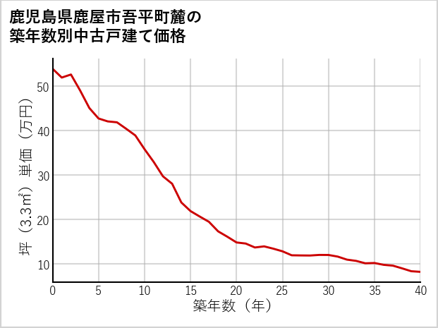 鹿児島県鹿屋市吾平町麓の築年数別の中古戸建て坪単価