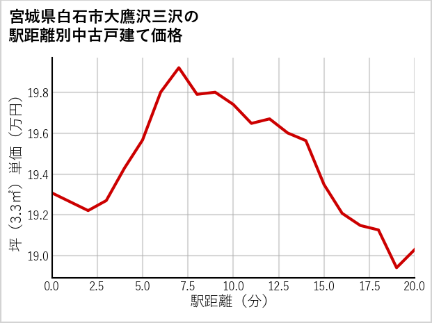 宮城県白石市大鷹沢三沢の徒歩距離別の中古戸建て坪単価