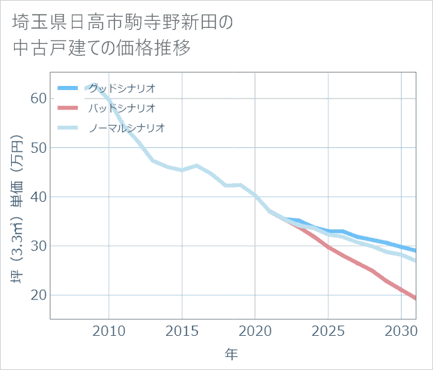 埼玉県日高市駒寺野新田の中古戸建て価格推移