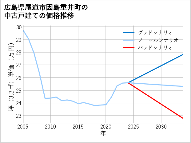広島県尾道市因島重井町の中古戸建て価格推移
