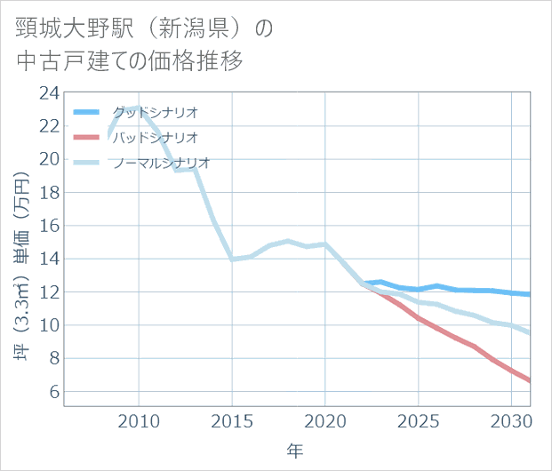 頸城大野駅(新潟県)の中古戸建て価格推移