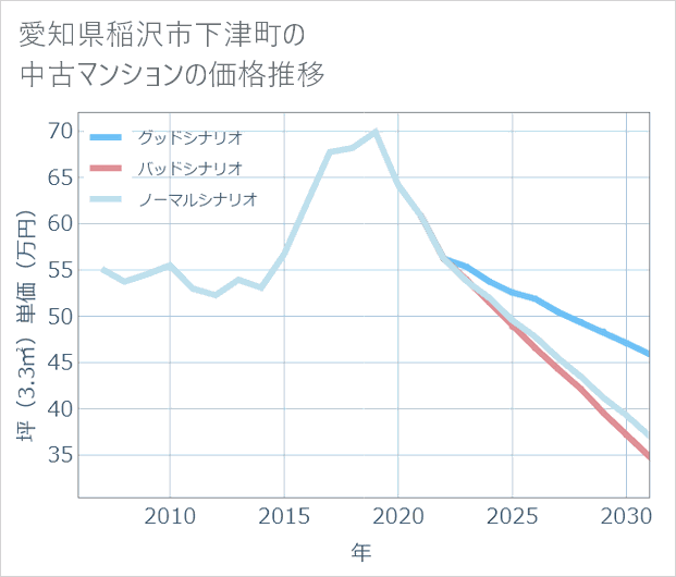 愛知県稲沢市下津町の中古マンション価格推移