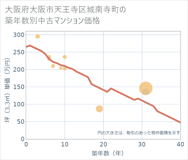 大阪府大阪市天王寺区城南寺町の築年数別の中古マンション坪単価