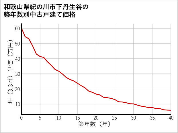 和歌山県紀の川市下丹生谷の築年数別の中古戸建て坪単価