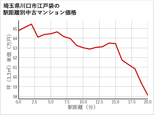 埼玉県川口市江戸袋の徒歩距離別の中古マンション坪単価
