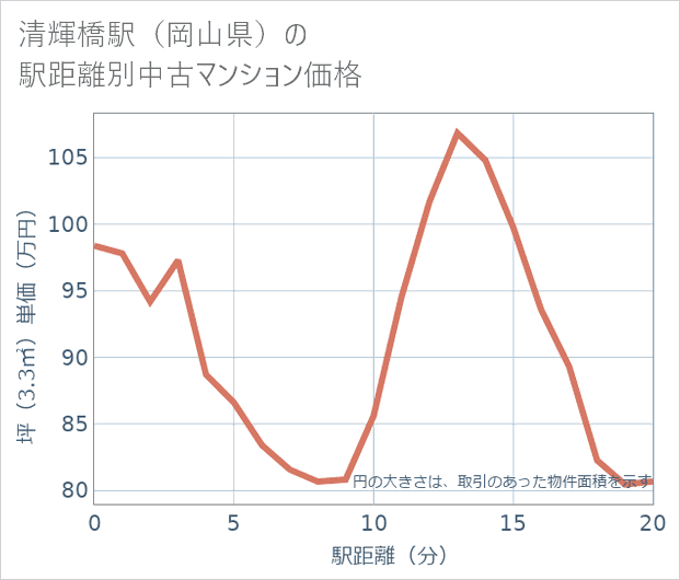 清輝橋駅(岡山県)の徒歩距離別の中古マンション坪単価