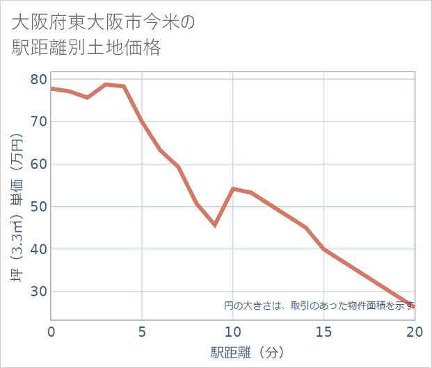 大阪府東大阪市今米の徒歩距離別の土地坪単価