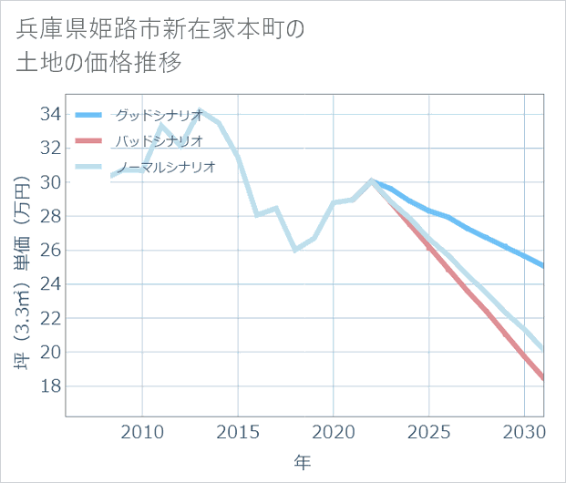 兵庫県姫路市新在家本町の土地価格推移