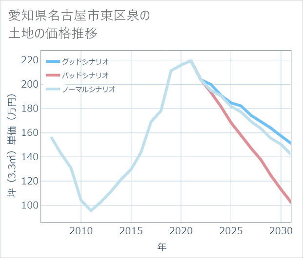 愛知県名古屋市東区泉の土地価格推移