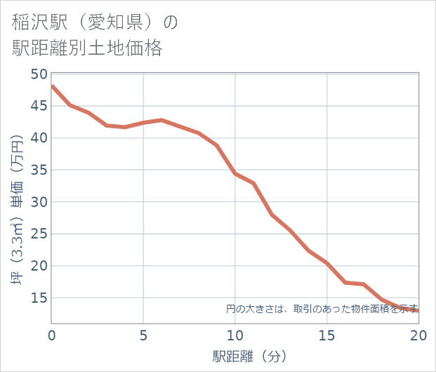 稲沢駅(愛知県)の徒歩距離別の土地坪単価