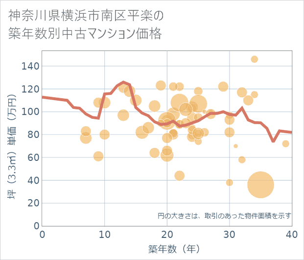 神奈川県横浜市南区平楽の築年数別の中古マンション坪単価