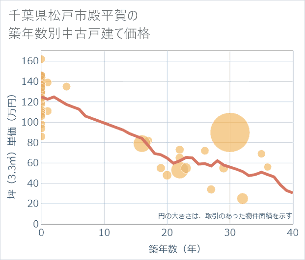千葉県松戸市殿平賀の築年数別の中古戸建て坪単価