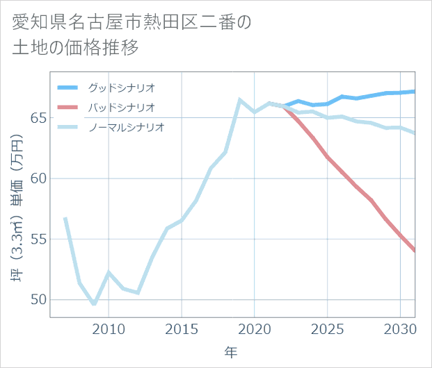愛知県名古屋市熱田区二番の土地価格推移