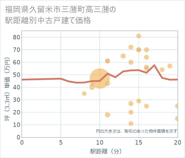 福岡県久留米市三潴町高三潴の徒歩距離別の中古戸建て坪単価
