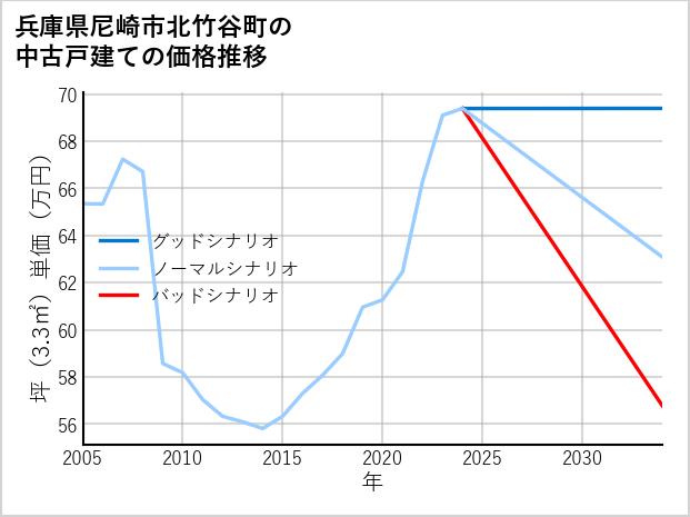兵庫県尼崎市北竹谷町の中古戸建て価格推移