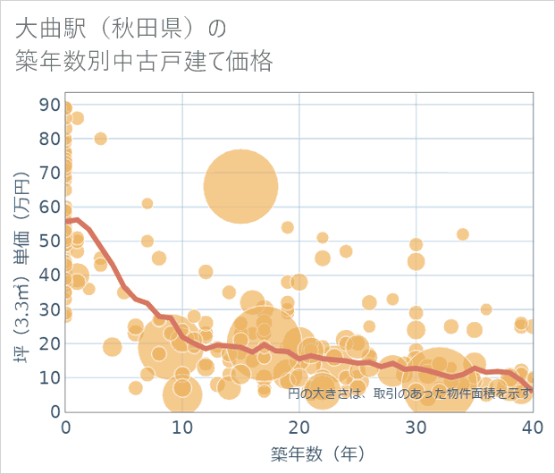 大曲駅(秋田県)の築年数別の中古戸建て坪単価