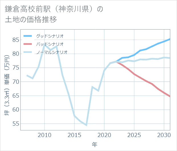 鎌倉高校前駅(神奈川県)の土地価格推移