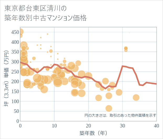 東京都台東区清川の築年数別の中古マンション坪単価