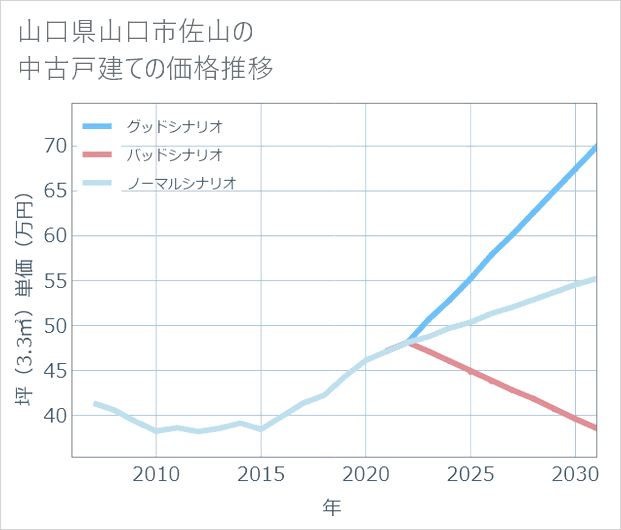 山口県山口市佐山の中古戸建て価格推移