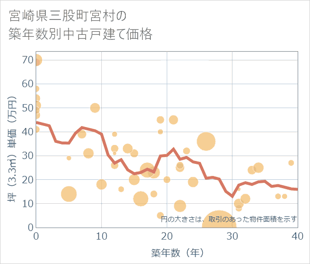 宮崎県三股町宮村の築年数別の中古戸建て坪単価