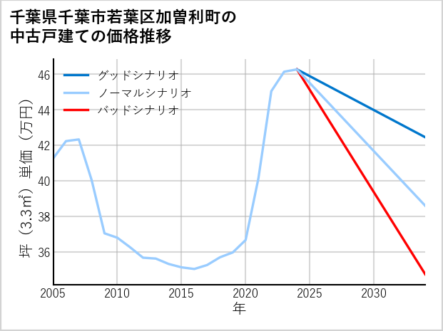 千葉県千葉市若葉区加曽利町の中古戸建て価格推移