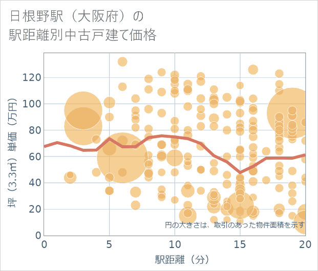 日根野駅（大阪府）の徒歩距離別の中古戸建て坪単価