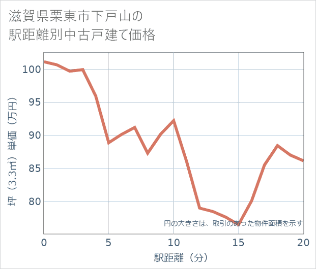 滋賀県栗東市下戸山の徒歩距離別の中古戸建て坪単価