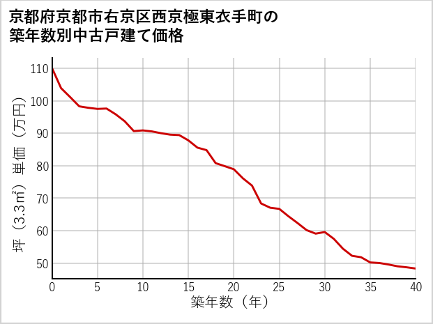 京都府京都市右京区西京極東衣手町の築年数別の中古戸建て坪単価