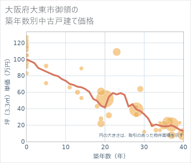 大阪府大東市御領の築年数別の中古戸建て坪単価