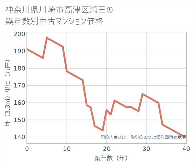 神奈川県川崎市高津区瀬田の築年数別の中古マンション坪単価