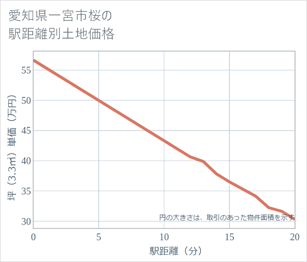 愛知県一宮市桜の徒歩距離別の土地坪単価
