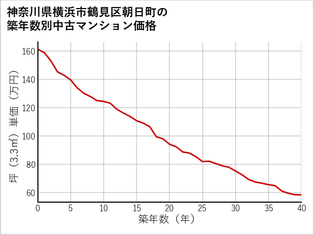 神奈川県横浜市鶴見区朝日町の築年数別の中古マンション坪単価