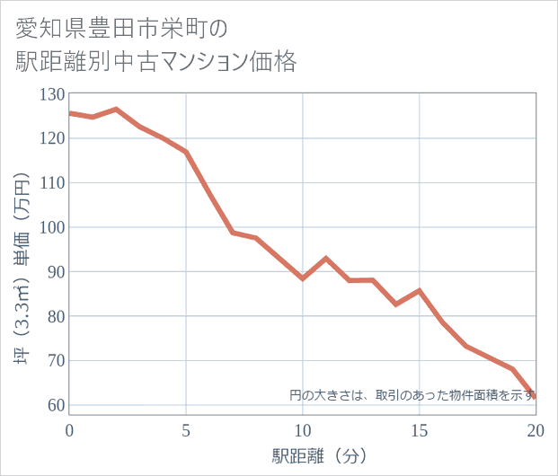 愛知県豊田市栄町の徒歩距離別の中古マンション坪単価