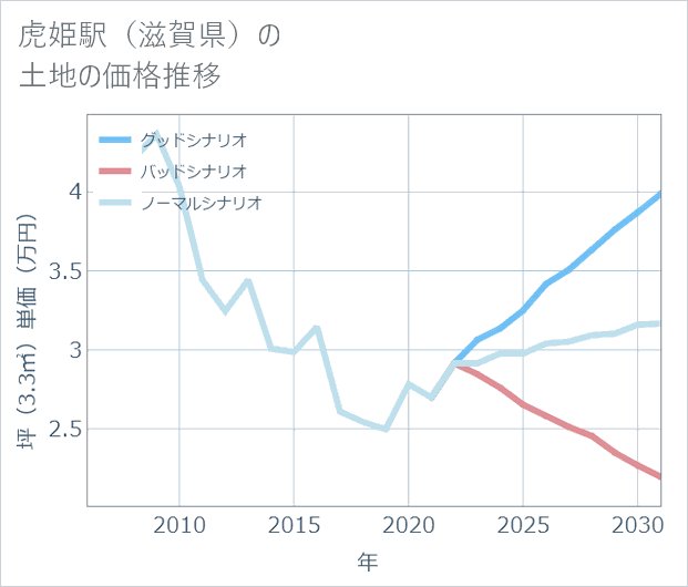 虎姫駅(滋賀県)の土地価格推移