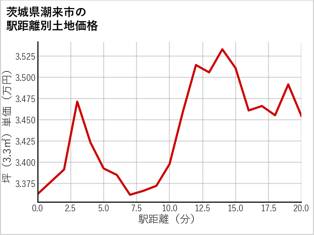 茨城県潮来市曲松の徒歩距離別の土地坪単価