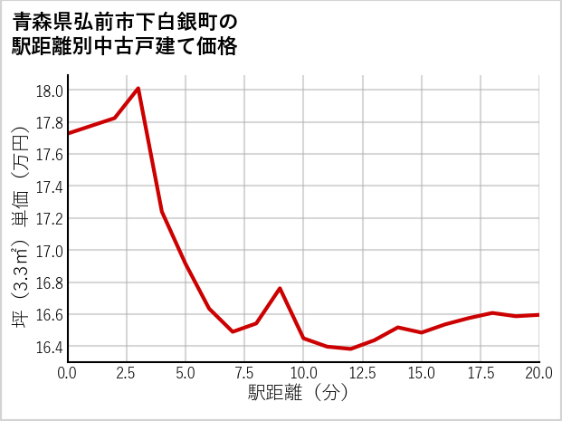 青森県弘前市下白銀町の徒歩距離別の中古戸建て坪単価