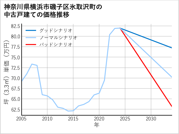 神奈川県横浜市磯子区氷取沢町の中古戸建て価格推移