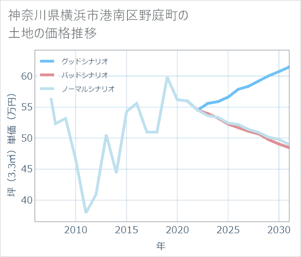 神奈川県横浜市港南区野庭町の土地価格推移